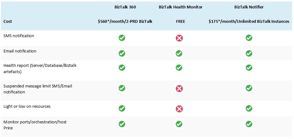 BizTalk Monitoring Tool Comparison