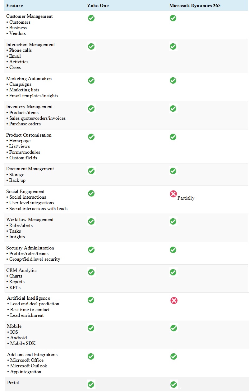 Detailed Comparison between Zoho CRM and Dynamics CRM